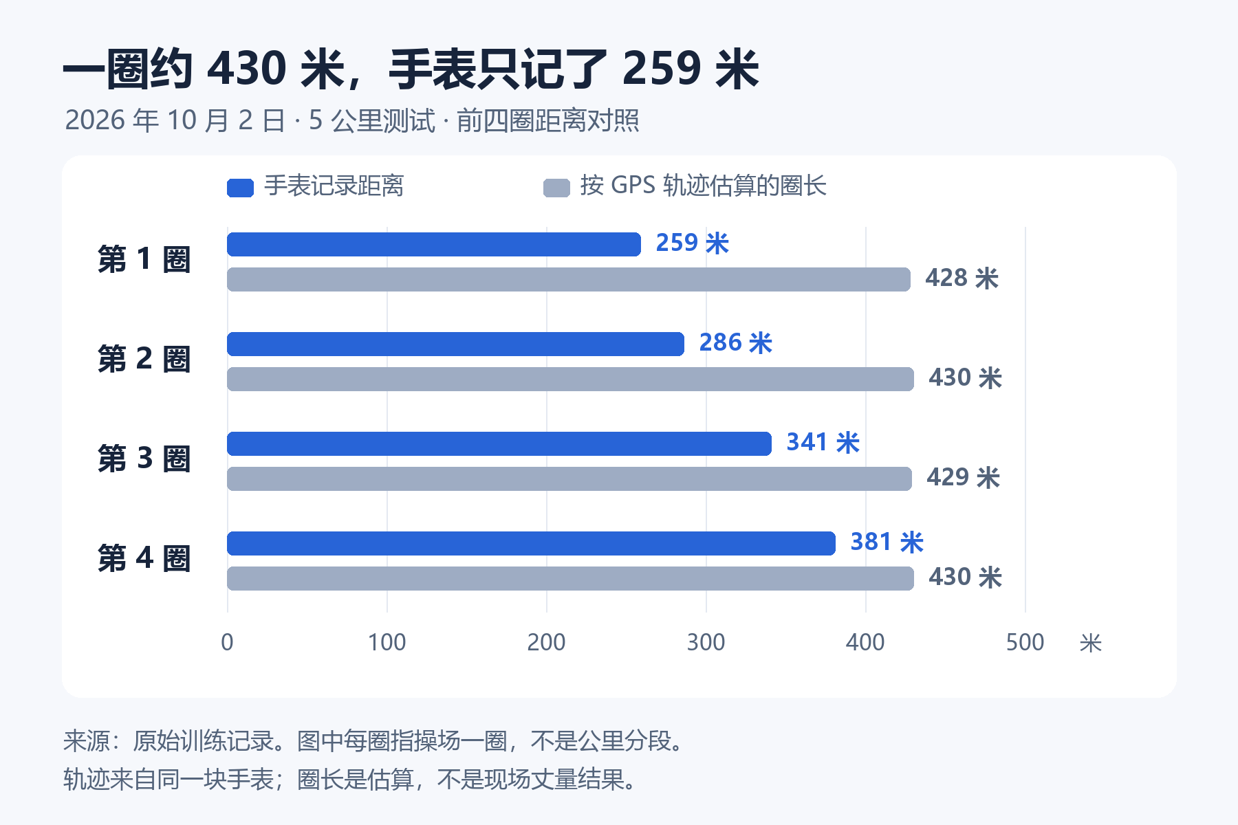 10 月 2 日前四圈距离对照：手表记录 259、286、341、381 米，GPS 轨迹估算圈长 428、430、429、430 米