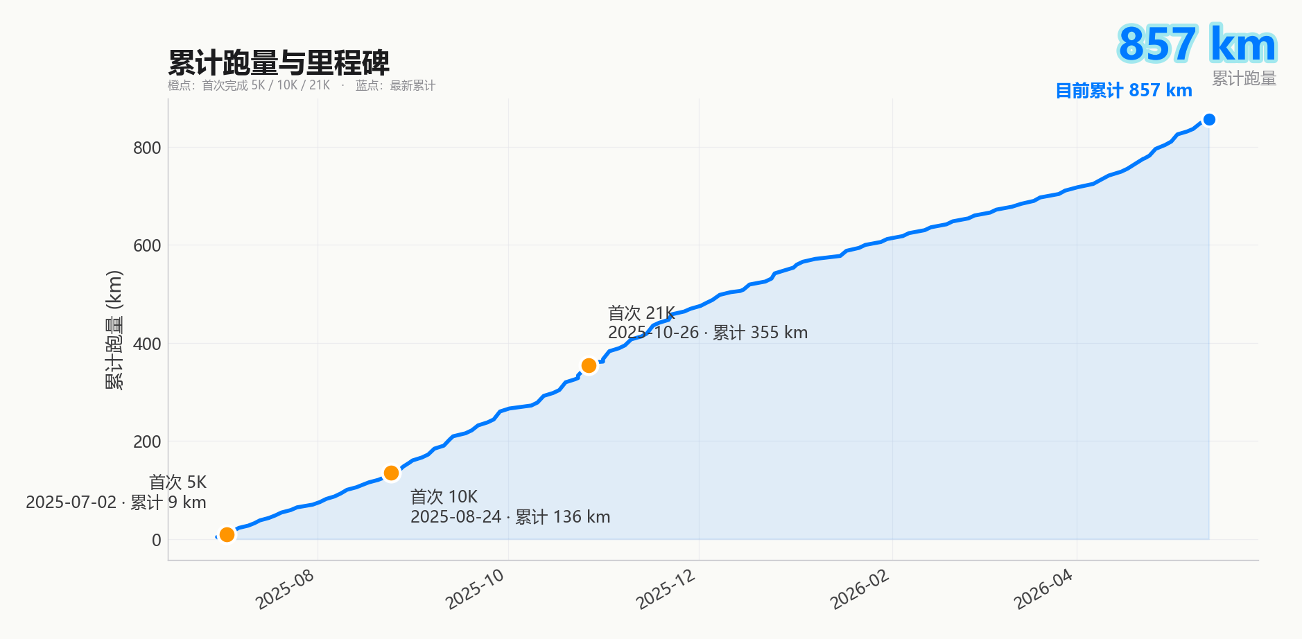 累计跑量与 5K / 10K / 21K 三个里程碑