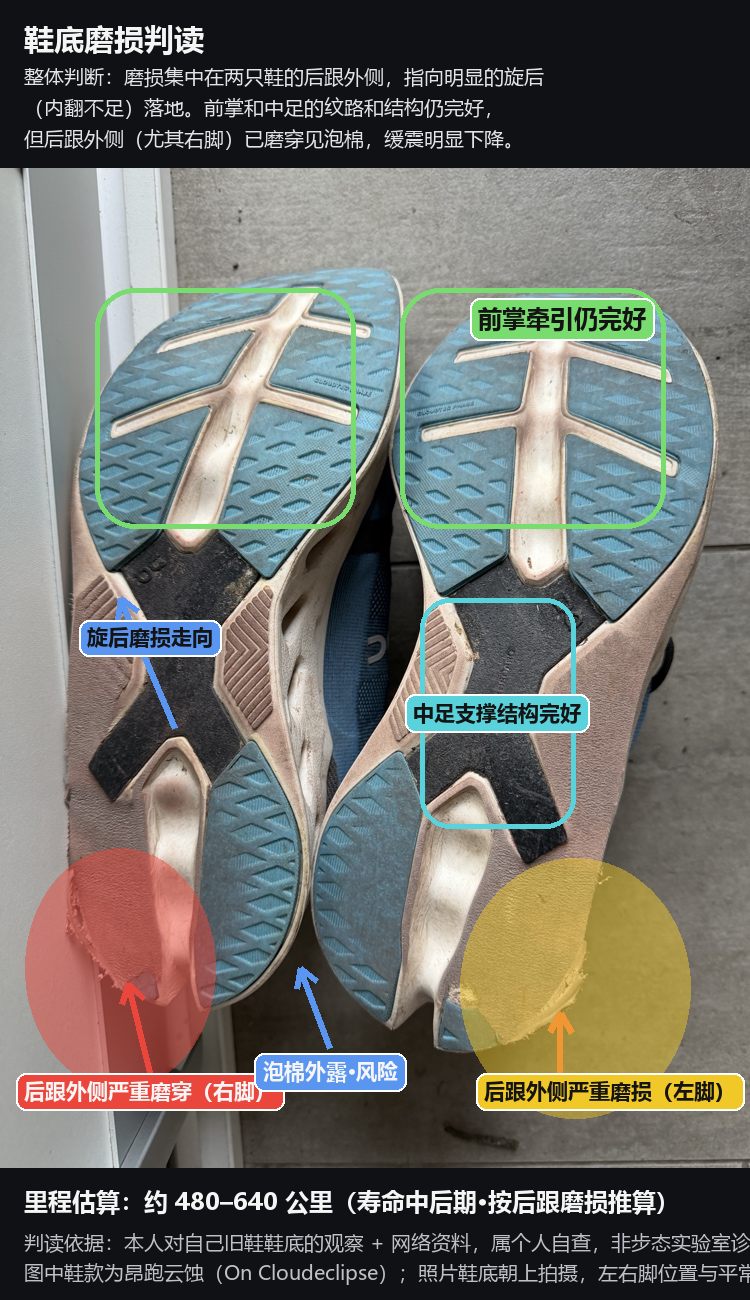 中文标注的鞋底磨损判读图：两只鞋的后跟外侧严重偏磨，右脚磨穿见泡棉，前掌和中足结构仍完好，按后跟磨损估算约 480 到 640 公里