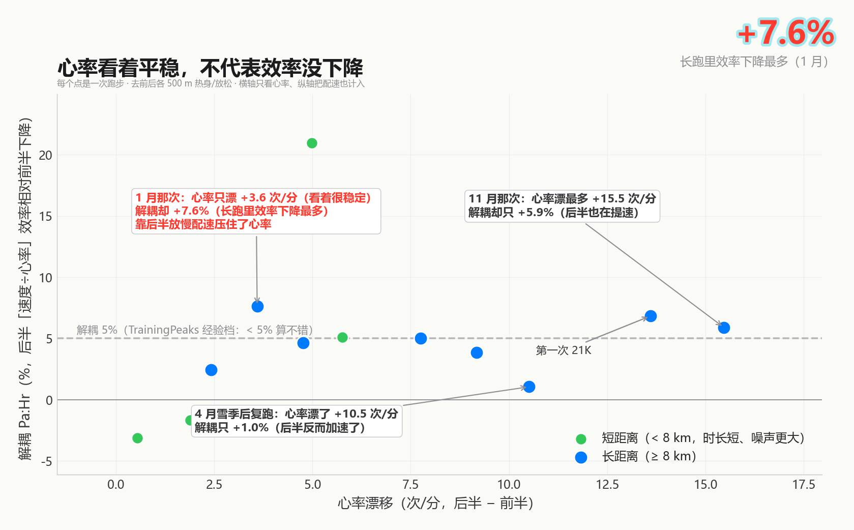 10 次较长跑步（7–21 km）的散点图：横轴是心率漂移（后半减前半，单位次/分），纵轴是心率解耦 Pa:Hr 百分比（后半效率相对前半下降多少）；按距离分色，并标出一条 5% 灰色参考线。图中标注了三次跑步：1 月那次心率只漂移 +3.6 次/分看着很稳定、解耦却 +7.6% 是长跑里最高；4 月雪季后复跑心率漂移 +10.5 次/分、解耦只 +1.0%、后半反而加速；11 月那次心率漂移得最多 +15.5 次/分、解耦只 +5.9%、后半也提速了。第一次 21K（+13.6 次/分、解耦 +6.8%）单独标了出来