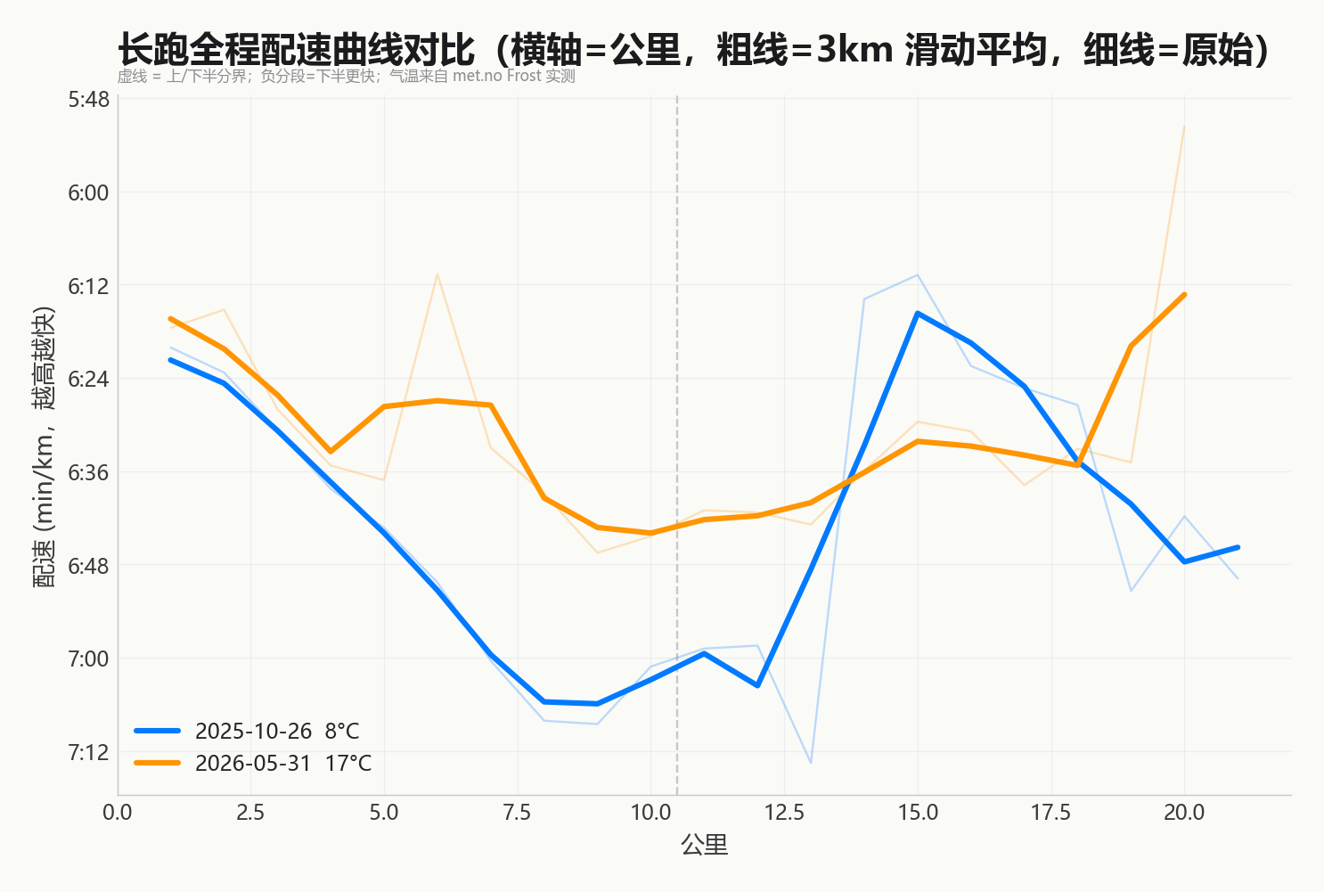 两次 21K 的全程配速曲线对比：横轴是公里数，第二次（橙）整体更均匀、中段没有塌陷，第一次（蓝）中段明显掉速、后段才把配速补回来