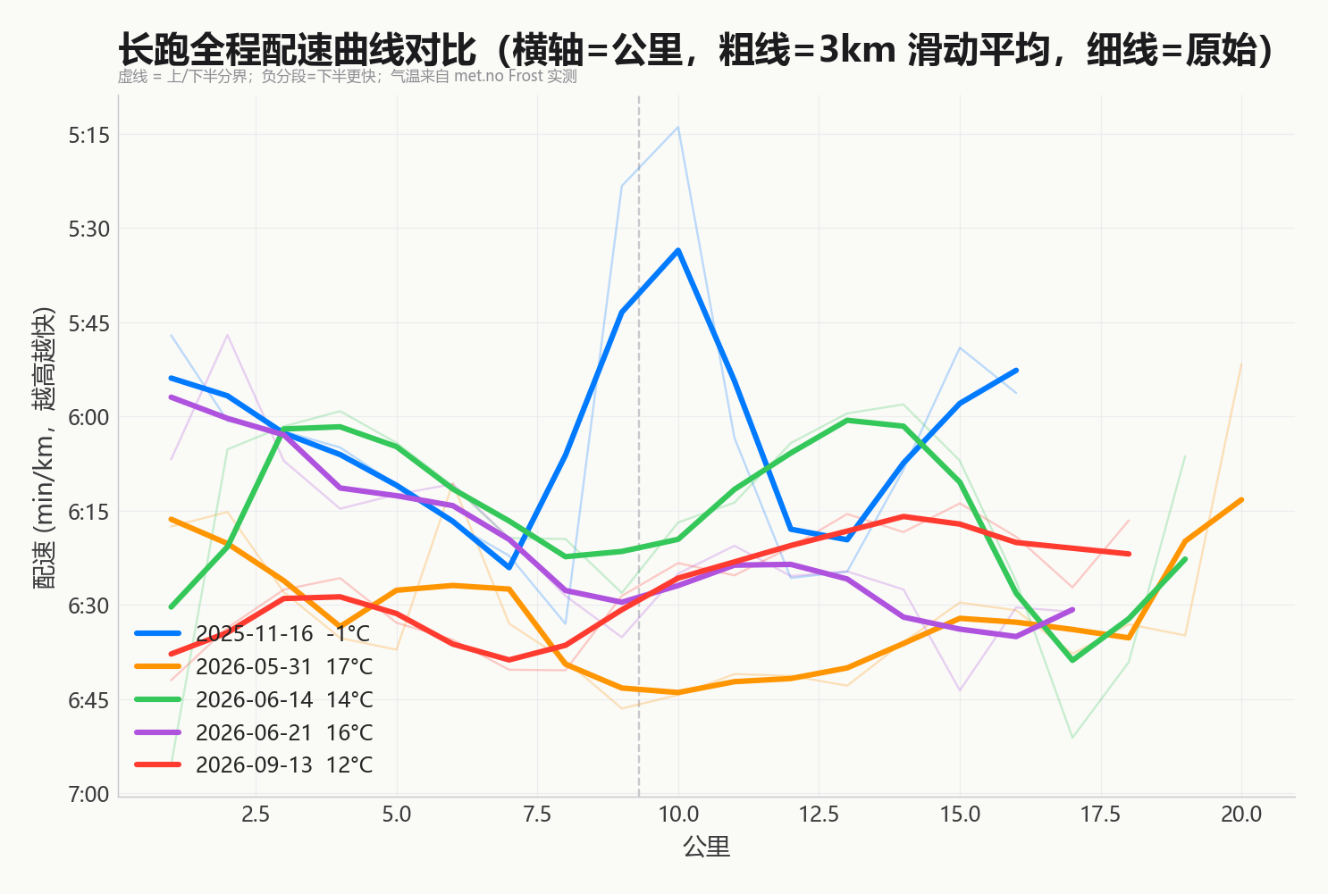 长跑全程配速曲线对比
